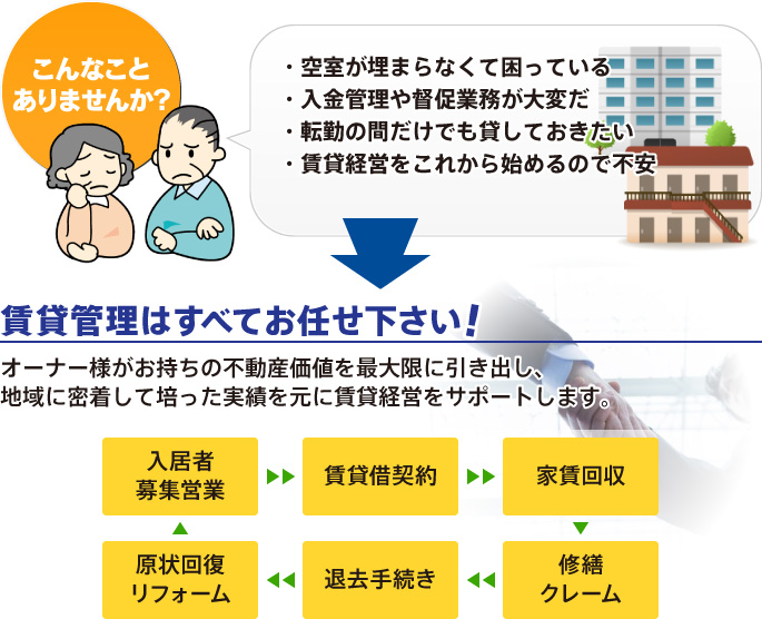 [こんなことありませんか？] ・空室が埋まらなくて困っている ・入金管理や督促業務が大変だ ・転勤の間だけでも貸しておきたい ・賃貸経営をこれから始めるので不安 → 賃貸管理はすべてお任せ下さい！ オーナー様がお持ちの不動産価値を最大限に引き出し、地域に密着して培った実績を元に賃貸経営をサポートします。